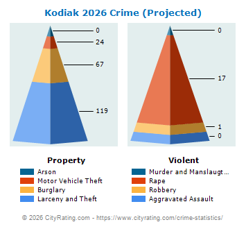 Kodiak Crime 2026