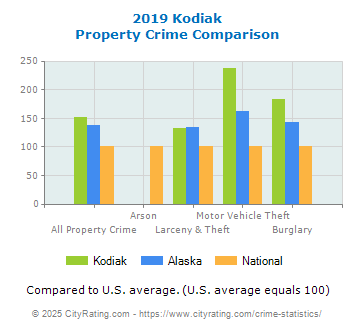 Kodiak Property Crime vs. State and National Comparison