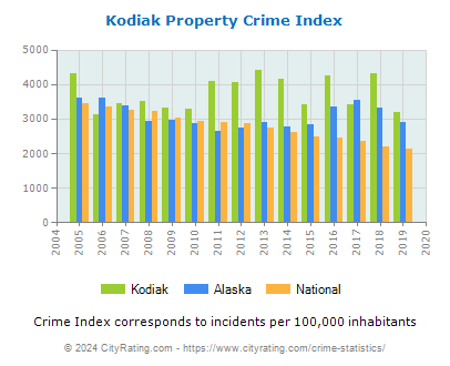 Kodiak Property Crime vs. State and National Per Capita