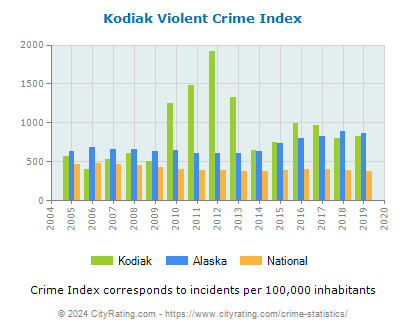 Kodiak Violent Crime vs. State and National Per Capita
