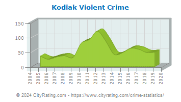 Kodiak Violent Crime