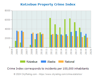 Kotzebue Property Crime vs. State and National Per Capita