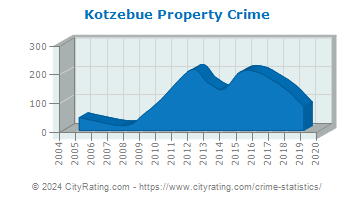 Kotzebue Property Crime