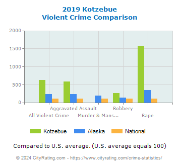 Kotzebue Violent Crime vs. State and National Comparison