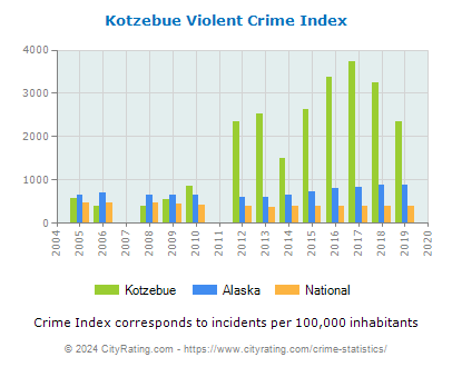 Kotzebue Violent Crime vs. State and National Per Capita