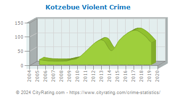 Kotzebue Violent Crime