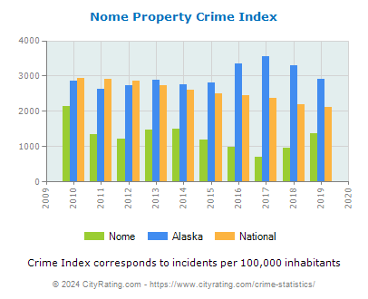 Nome Property Crime vs. State and National Per Capita