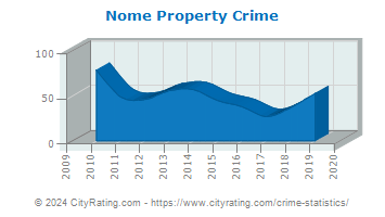 Nome Property Crime