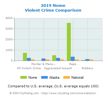 Nome Violent Crime vs. State and National Comparison