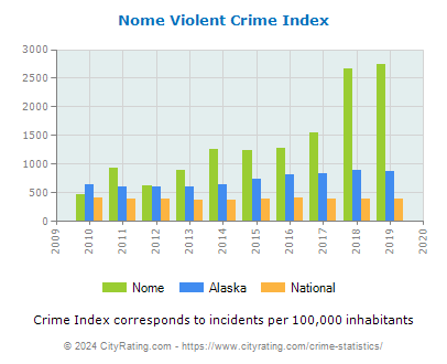 Nome Violent Crime vs. State and National Per Capita