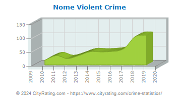 Nome Violent Crime