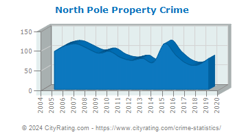 North Pole Property Crime