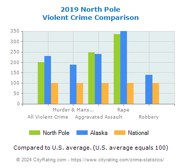 North Pole Violent Crime vs. State and National Comparison