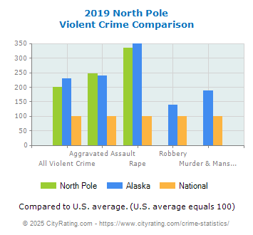 North Pole Violent Crime vs. State and National Comparison