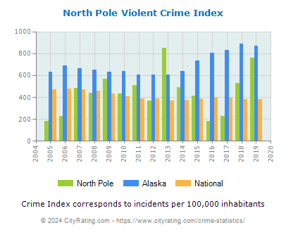 North Pole Violent Crime vs. State and National Per Capita
