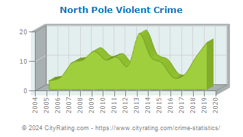 North Pole Violent Crime
