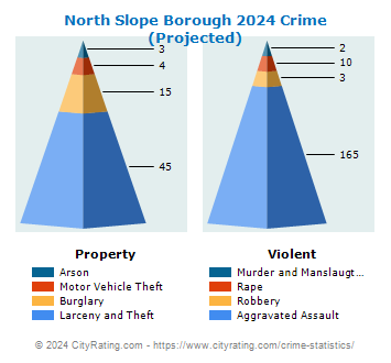 North Slope Borough Crime 2024