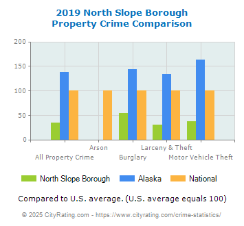 North Slope Borough Property Crime vs. State and National Comparison