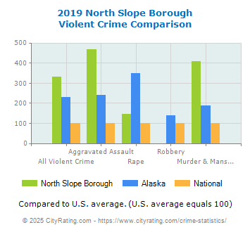 North Slope Borough Violent Crime vs. State and National Comparison