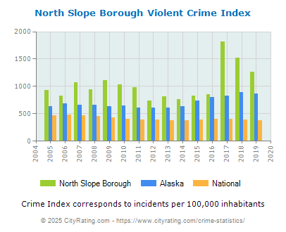 North Slope Borough Violent Crime vs. State and National Per Capita