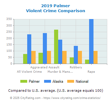 Palmer Violent Crime vs. State and National Comparison