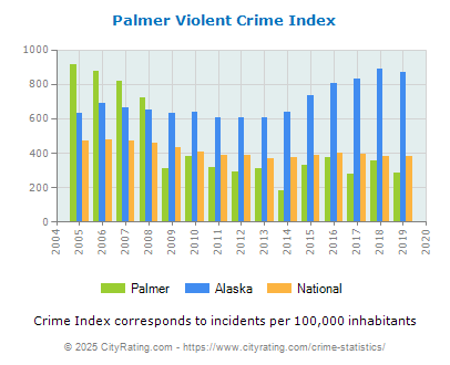 Palmer Violent Crime vs. State and National Per Capita