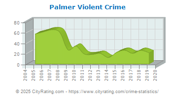 Palmer Violent Crime