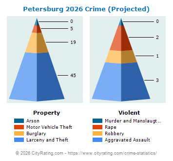 Petersburg Crime 2026