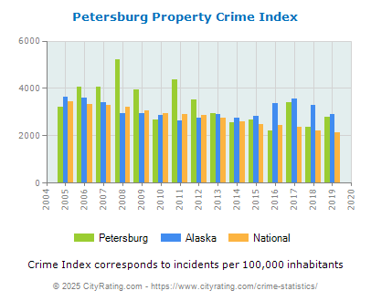 Petersburg Property Crime vs. State and National Per Capita