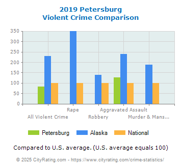 Petersburg Violent Crime vs. State and National Comparison