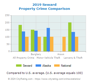 Seward Property Crime vs. State and National Comparison