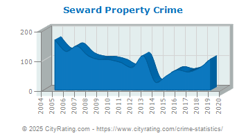 Seward Property Crime