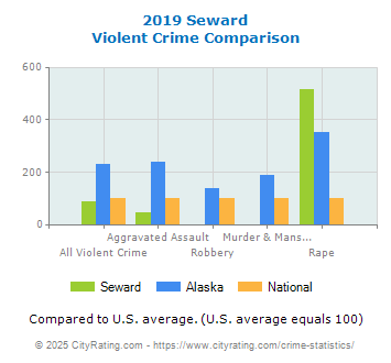 Seward Violent Crime vs. State and National Comparison