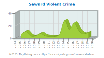 Seward Violent Crime