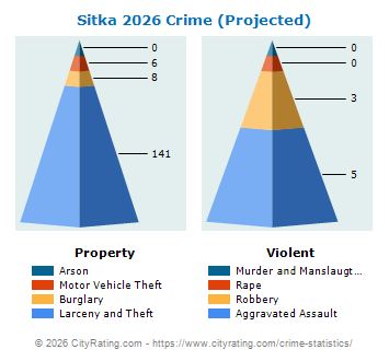 Sitka Crime 2026