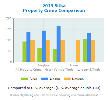 Sitka Property Crime vs. State and National Comparison