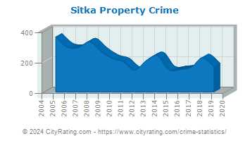 Sitka Property Crime