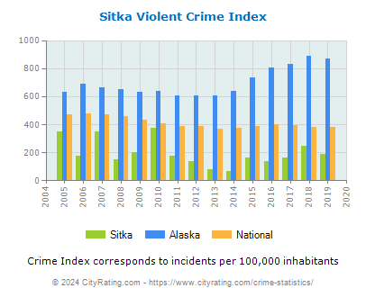 Sitka Violent Crime vs. State and National Per Capita