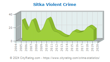 Sitka Violent Crime