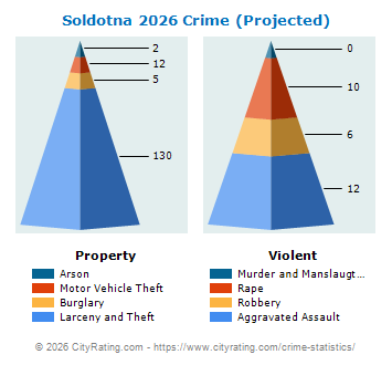 Soldotna Crime 2026