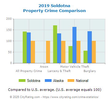 Soldotna Property Crime vs. State and National Comparison