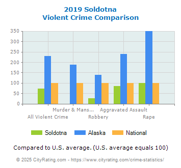 Soldotna Violent Crime vs. State and National Comparison