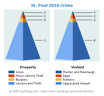 St. Paul Crime 2010