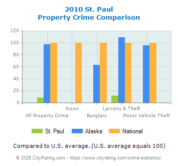 St. Paul Property Crime vs. State and National Comparison