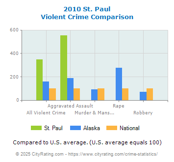 St. Paul Violent Crime vs. State and National Comparison