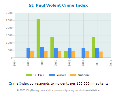 St. Paul Violent Crime vs. State and National Per Capita