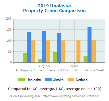 Unalaska Property Crime vs. State and National Comparison