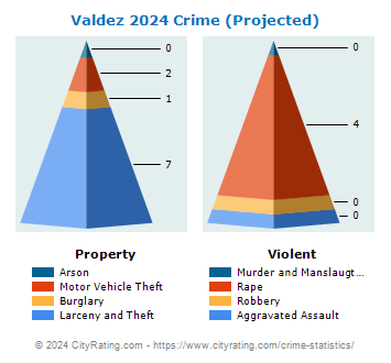Valdez Crime 2024