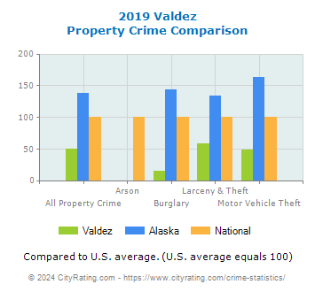 Valdez Property Crime vs. State and National Comparison