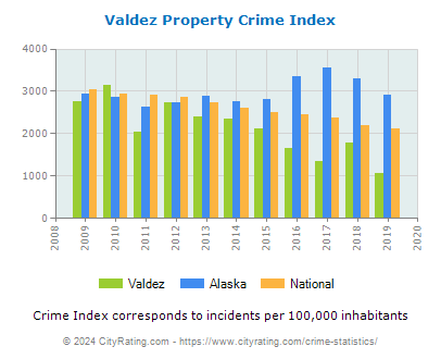Valdez Property Crime vs. State and National Per Capita